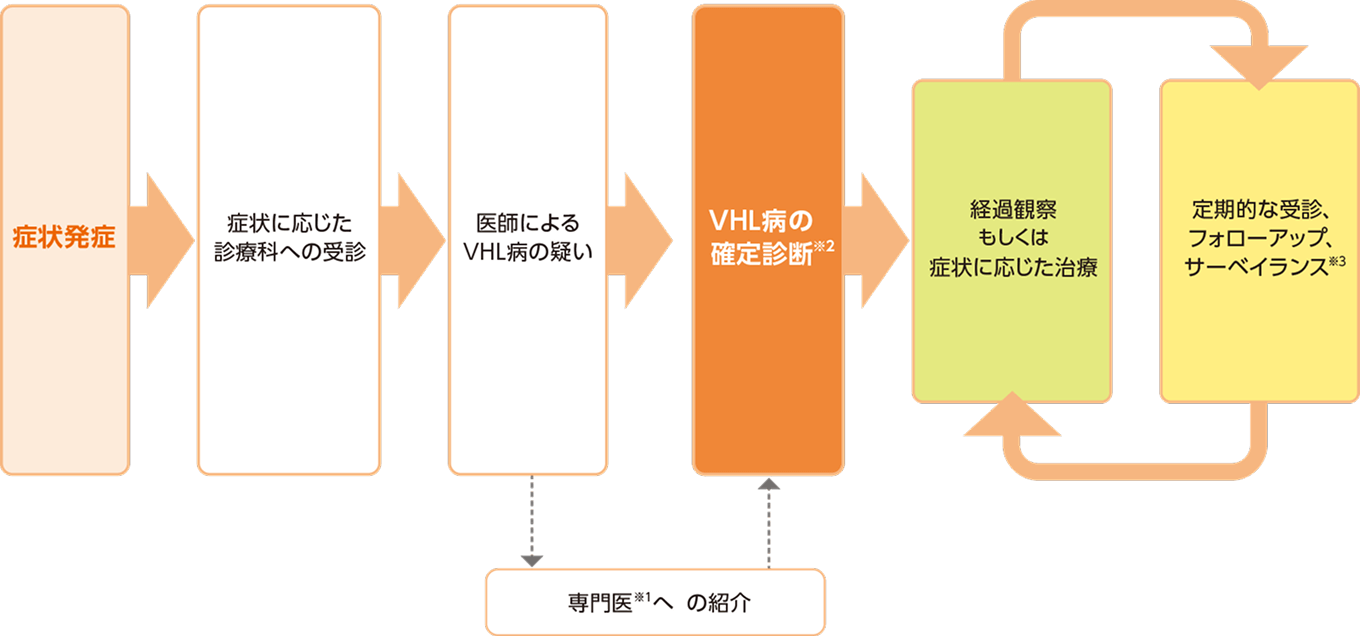 治療のながれの図