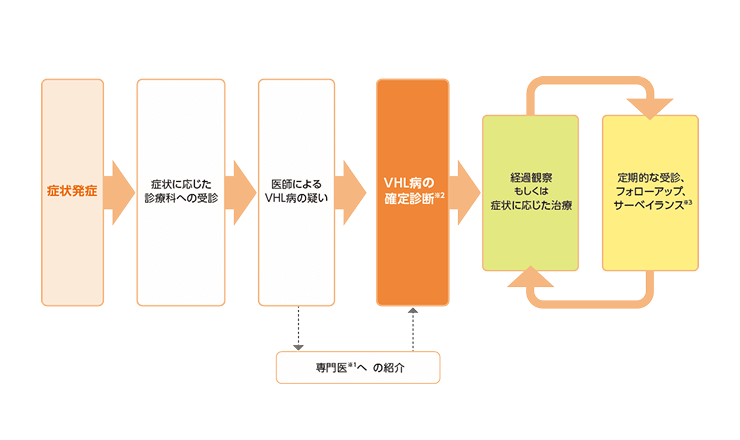 治療のながれ