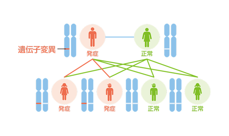 遺伝形式