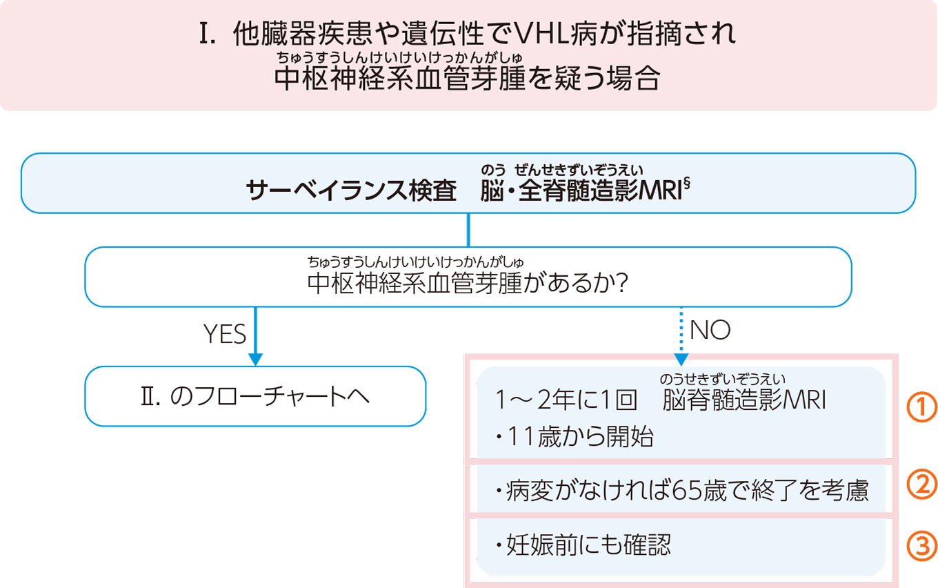 他臓器疾患や遺伝性でVHL病が指摘され 中枢神経系血管芽腫を疑う場合のフロー図