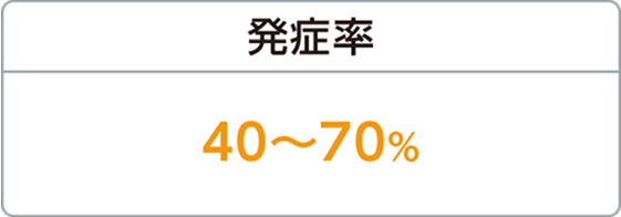 発症率40～70％