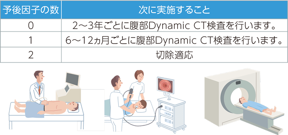 予後因子の数が0では2~3年ごとに腹部Dynamic CT検査を行う、予後因子の数が1では6~12ヵ月ごとに腹部Dynamic CT検査を行う、予後因子の数が2では切除適応であることを示す表、超音波検査、超音波内視鏡検査、MRI検査を示すイラスト