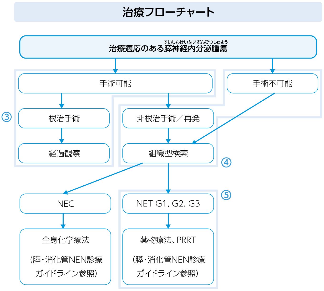治療のフロー図